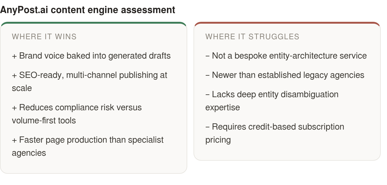 Strengths and limits: strengths — Brand voice baked into generated drafts, SEO‑ready, multi‑channel publishing at scale, Reduces compliance risk versus volume‑first tools; limits — Not a bespoke entity‑architecture service, Newer than established leg