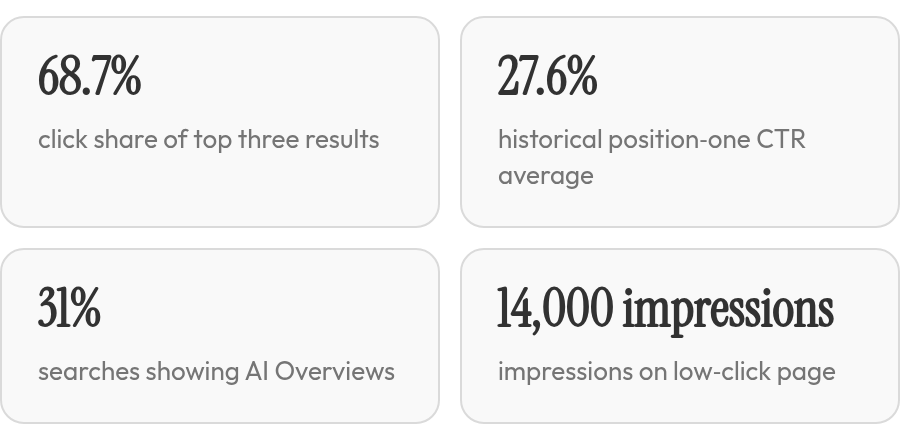 The key numbers: 68.7% click share of top three results; 27.6% historical position‑one CTR average; 31% searches showing AI Overviews; 14,000 impressions on low‑click page