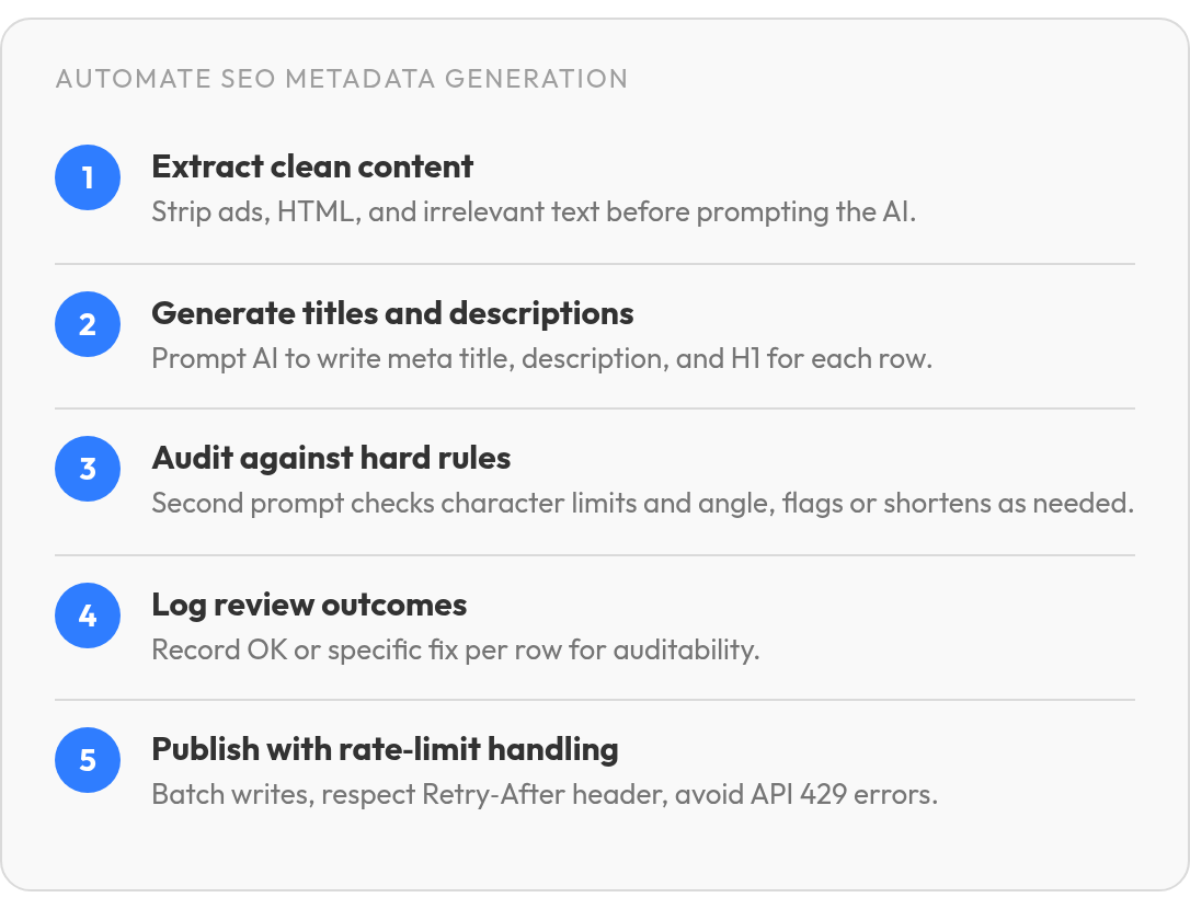 Step by step: Extract clean content; Generate titles and descriptions; Audit against hard rules; Log review outcomes; Publish with rate‑limit handling