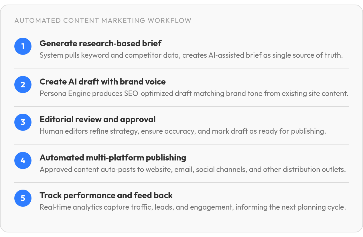 Step by step: Generate research‑based brief; Create AI draft with brand voice; Editorial review and approval; Automated multi‑platform publishing; Track performance and feed back