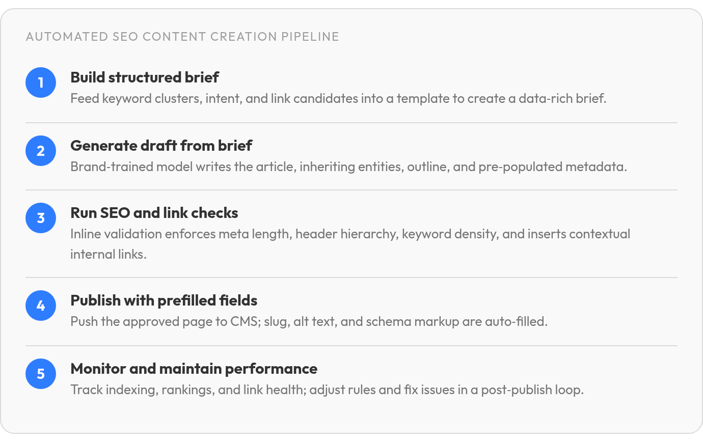 Step by step: Build structured brief; Generate draft from brief; Run SEO and link checks; Publish with prefilled fields; Monitor and maintain performance