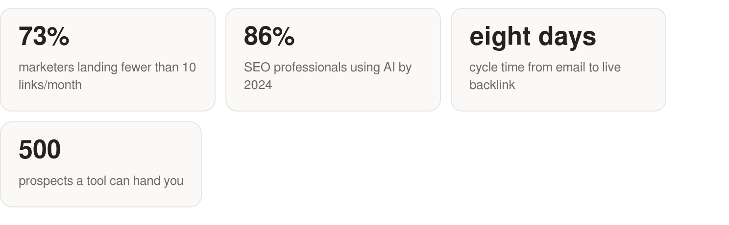 The key numbers: manual link building is slow, AI adoption is growing, and cycle time matters more than raw prospect volume