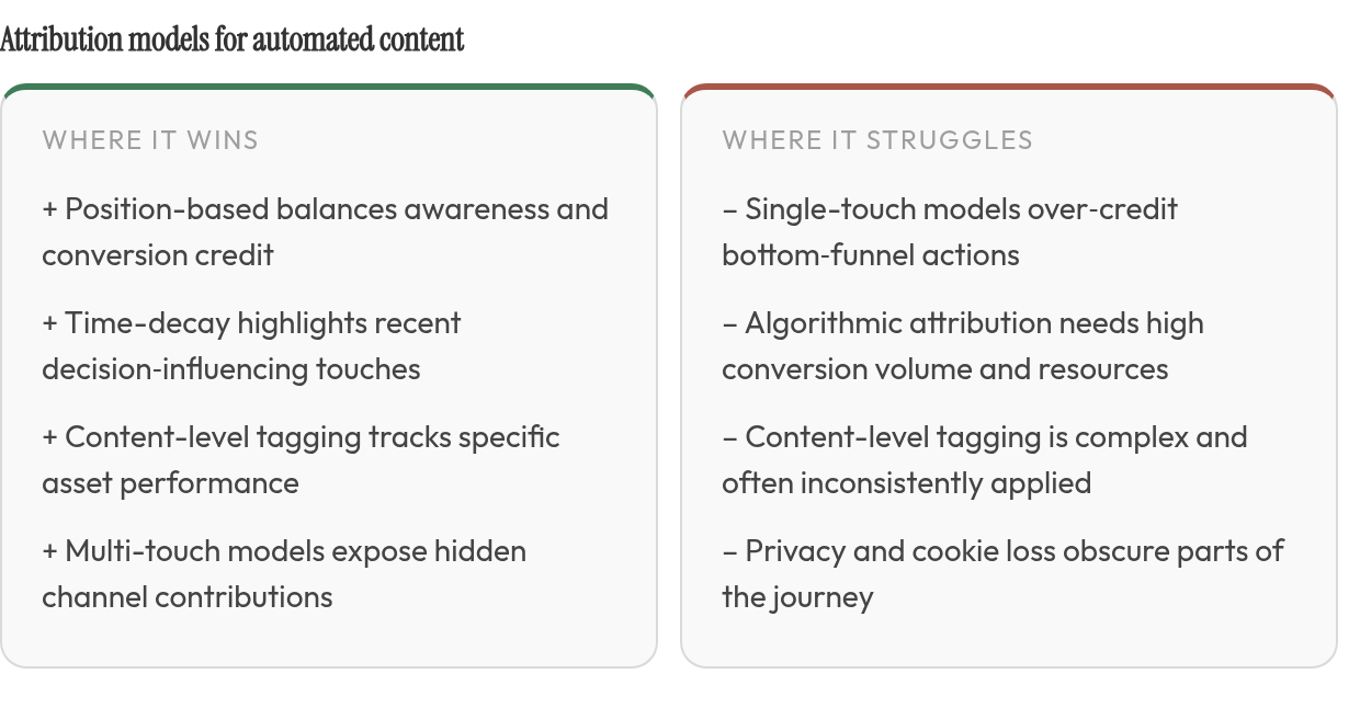 Strengths and limits: strengths — Position-based balances awareness and conversion credit, Time-decay highlights recent decision‑influencing touches, Content-level tagging tracks specific asset performance; limits — Single-touch models over‑credit bo