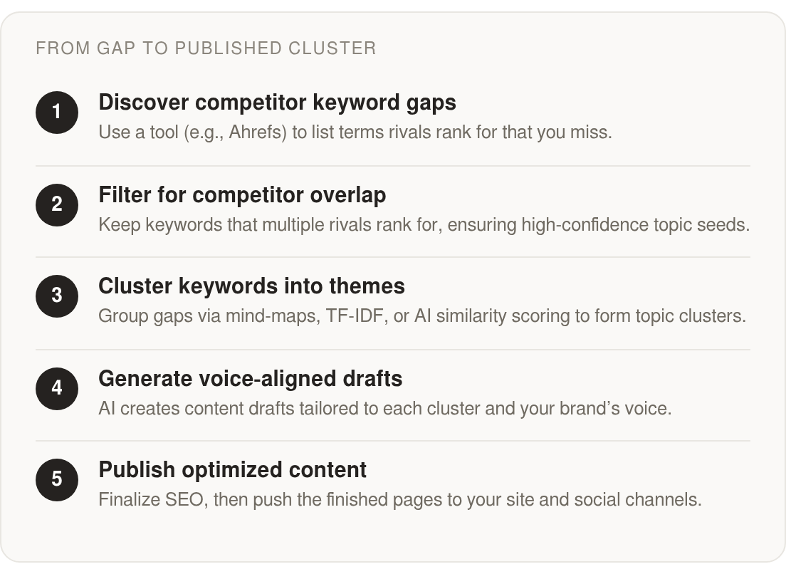 Step by step: Discover competitor keyword gaps; Filter for competitor overlap; Cluster keywords into themes; Generate voice‑aligned drafts; Publish optimized content