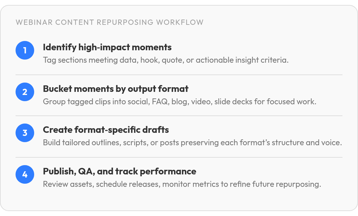 Step by step: Identify high‑impact moments; Bucket moments by output format; Create format‑specific drafts; Publish, QA, and track performance