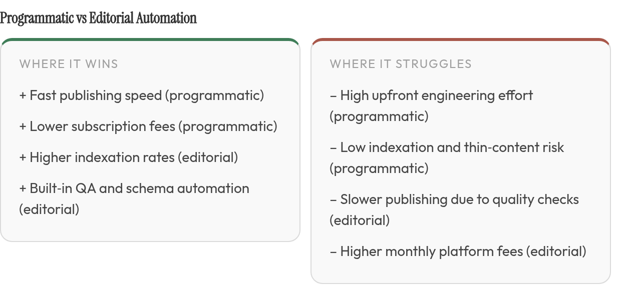 Strengths and limits: strengths — Fast publishing speed (programmatic), Lower subscription fees (programmatic), Higher indexation rates (editorial); limits — High upfront engineering effort (programmatic), Low indexation and thin‑content risk (progra