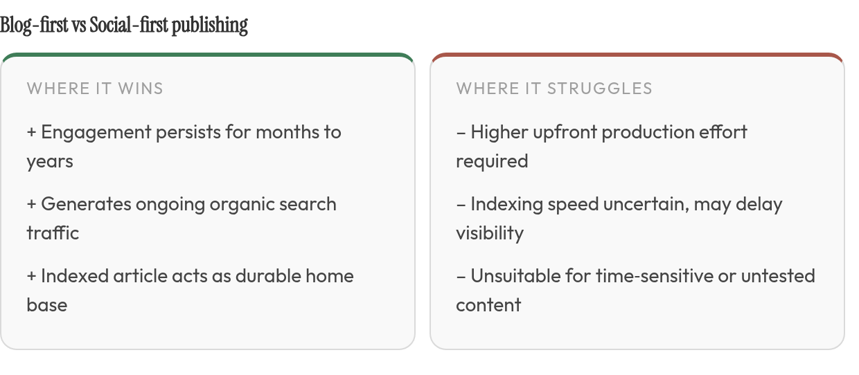 Strengths and limits: strengths — Engagement persists for months to years, Generates ongoing organic search traffic, Indexed article acts as durable home base; limits — Higher upfront production effort required, Indexing speed uncertain, may delay visibility