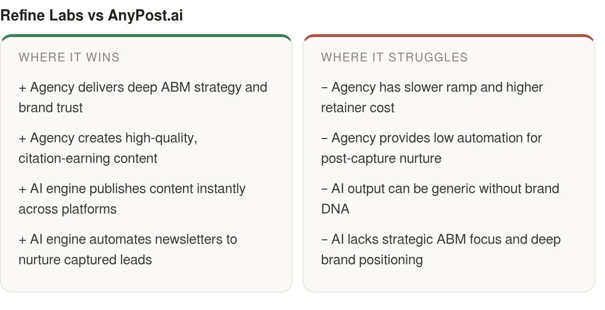 Strengths and limits: strengths — Agency delivers deep ABM strategy and brand trust, Agency creates high‑quality, citation‑earning content, AI engine publishes content instantly across platforms; limits — Agency has slower ramp and higher retainer co