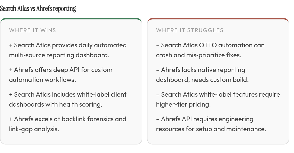 Strengths and limits: strengths — Search Atlas provides daily automated multi‑source reporting dashboard., Ahrefs offers deep API for custom automation workflows., Search Atlas includes white‑label client dashboards with health; limits — Search Atlas