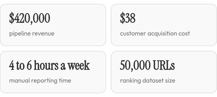 The key numbers: pipeline revenue, customer acquisition cost, manual reporting time, and ranking dataset size
