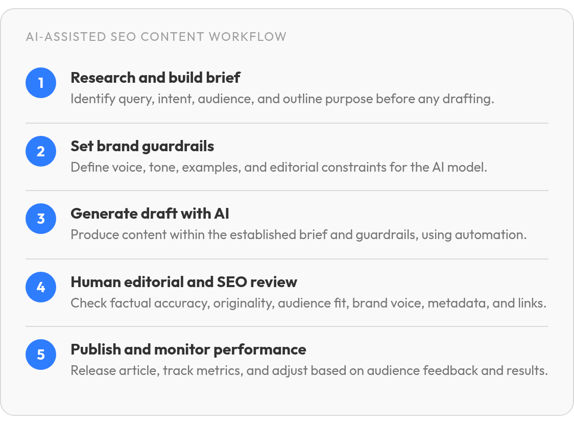 Step by step: Research and build brief; Set brand guardrails; Generate draft with AI; Human editorial and SEO review; Publish and monitor performance