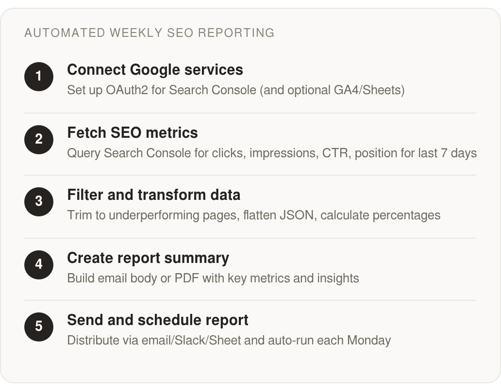 Step by step: Connect Google services; Fetch SEO metrics; Filter and transform data; Create report summary; Send and schedule report