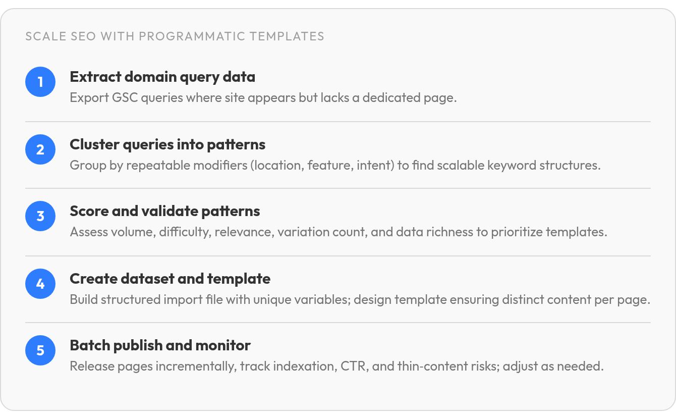 Step by step: Extract domain query data; Cluster queries into patterns; Score and validate patterns; Create dataset and template; Batch publish and monitor