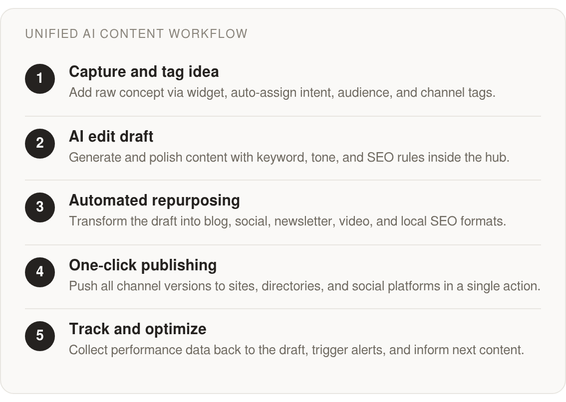 Step by step: Capture and tag idea; AI edit draft; Automated repurposing; One‑click publishing; Track and optimize