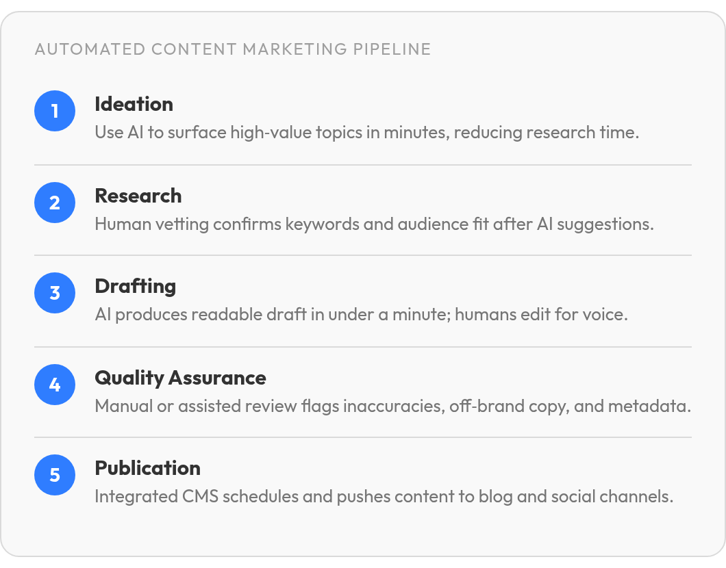 Step by step: Ideation; Research; Drafting; Quality Assurance; Publication