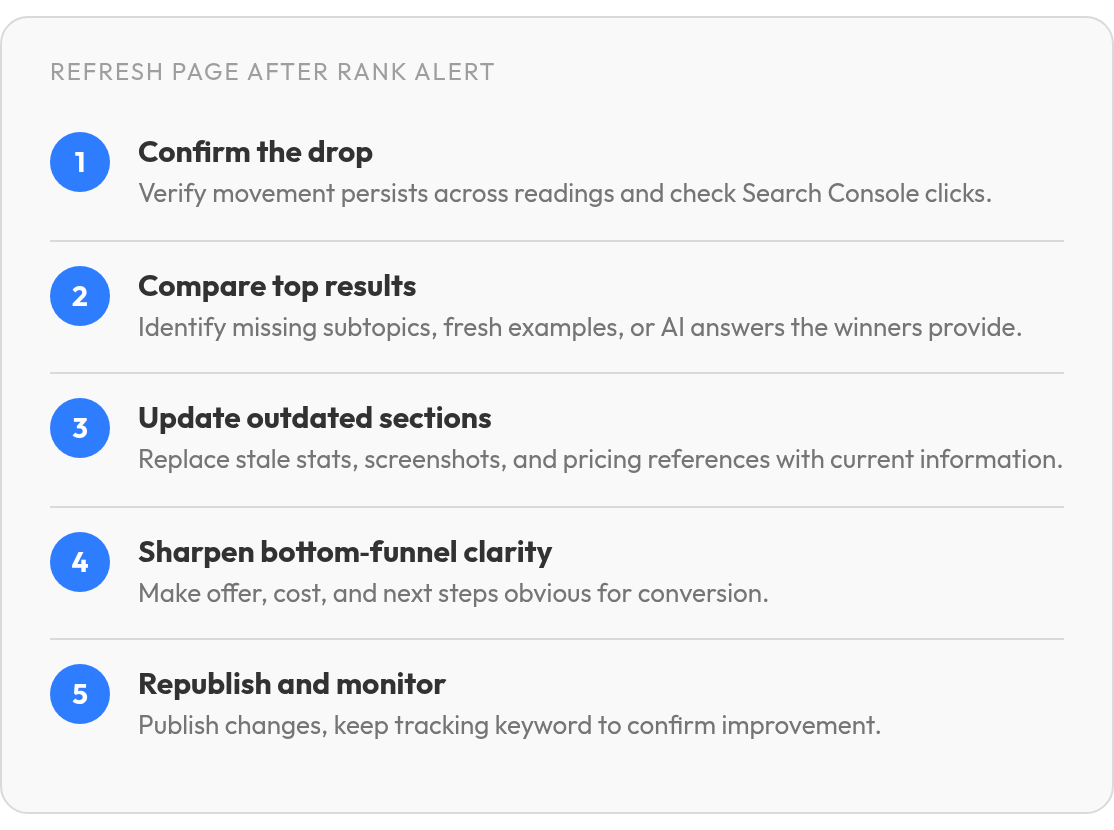 Step by step: Confirm the drop; Compare top results; Update outdated sections; Sharpen bottom‑funnel clarity; Republish and monitor