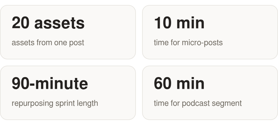 The key numbers: 20 assets assets from one post; 10 min time for micro‑posts; 90-minute repurposing sprint length; 60 min time for podcast segment