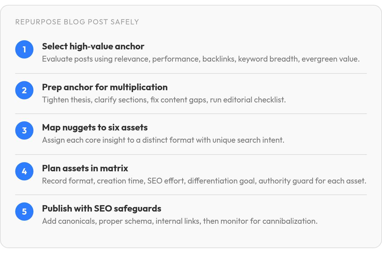 Step by step: Select high‑value anchor; Prep anchor for multiplication; Map nuggets to six assets; Plan assets in matrix; Publish with SEO safeguards