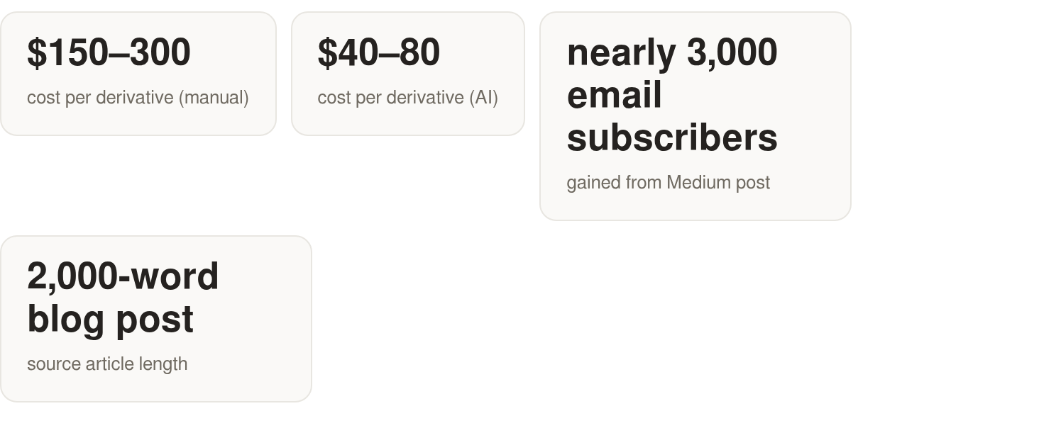 Key numbers for repurposing: cost per derivative, email subscriber growth, and blog post source length