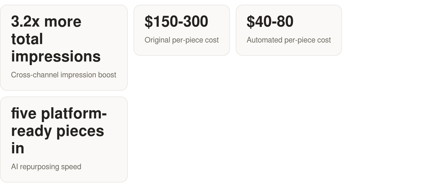 Summary of repurposing cost and reach benefits