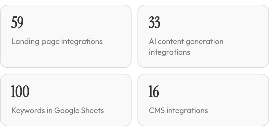 The key numbers: 59 Landing‑page integrations; 33 AI content generation integrations; 100 Keywords in Google Sheets; 16 CMS integrations