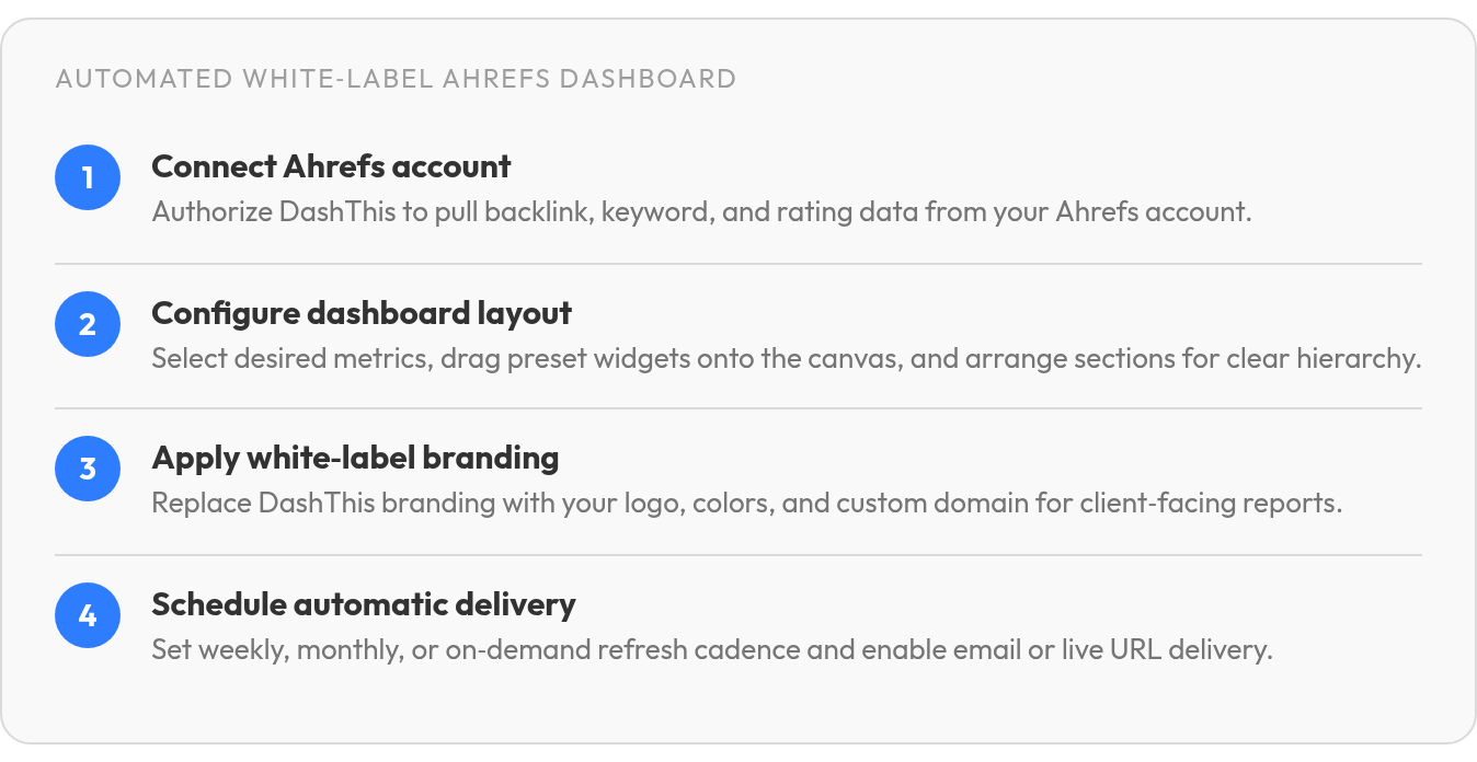 Step by step: Connect Ahrefs account; Configure dashboard layout; Apply white‑label branding; Schedule automatic delivery