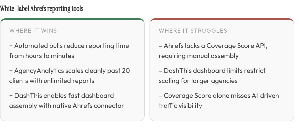 Strengths and limits: strengths — Automated pulls reduce reporting time from hours to, AgencyAnalytics scales cleanly past 20 clients with unlimited, DashThis enables fast dashboard assembly with native Ahrefs; limits — Ahrefs lacks a Coverage Score