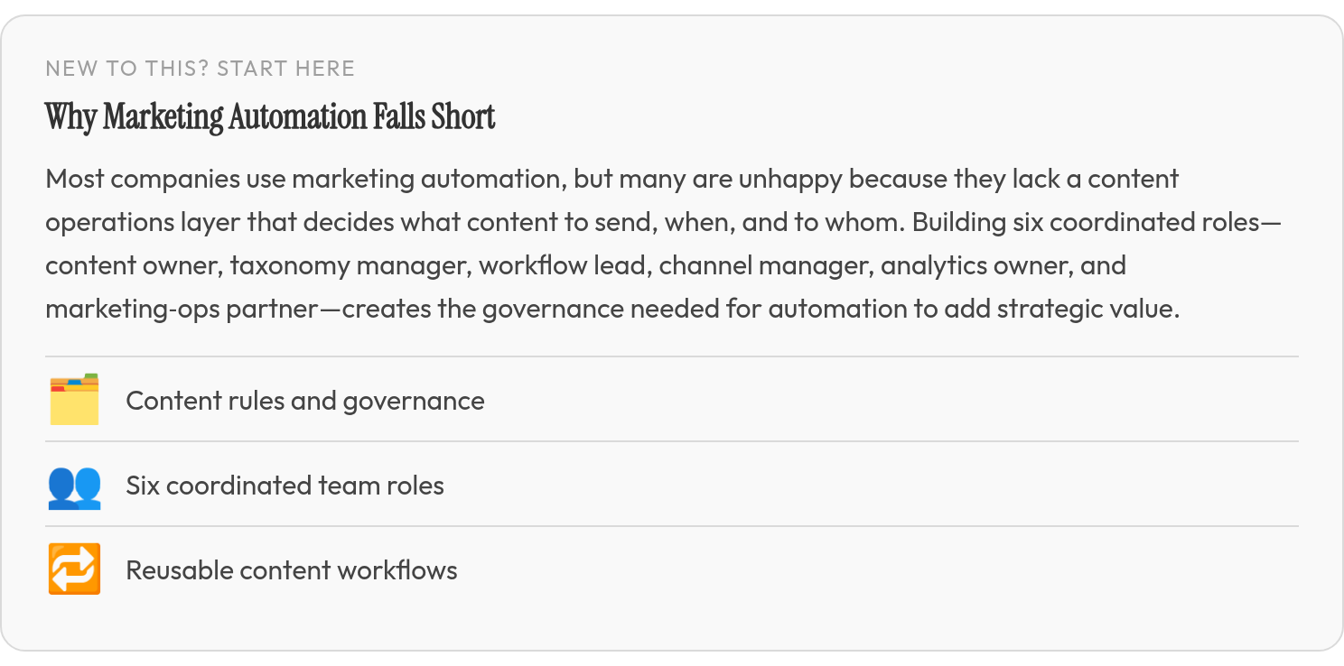 In plain terms: Most companies use marketing automation, but many are unhappy because they lack a content operations layer that decides what content to send, when, and to whom. Building six coordinated roles—content