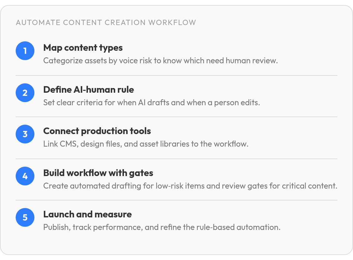 Step by step: Map content types; Define AI‑human rule; Connect production tools; Build workflow with gates; Launch and measure