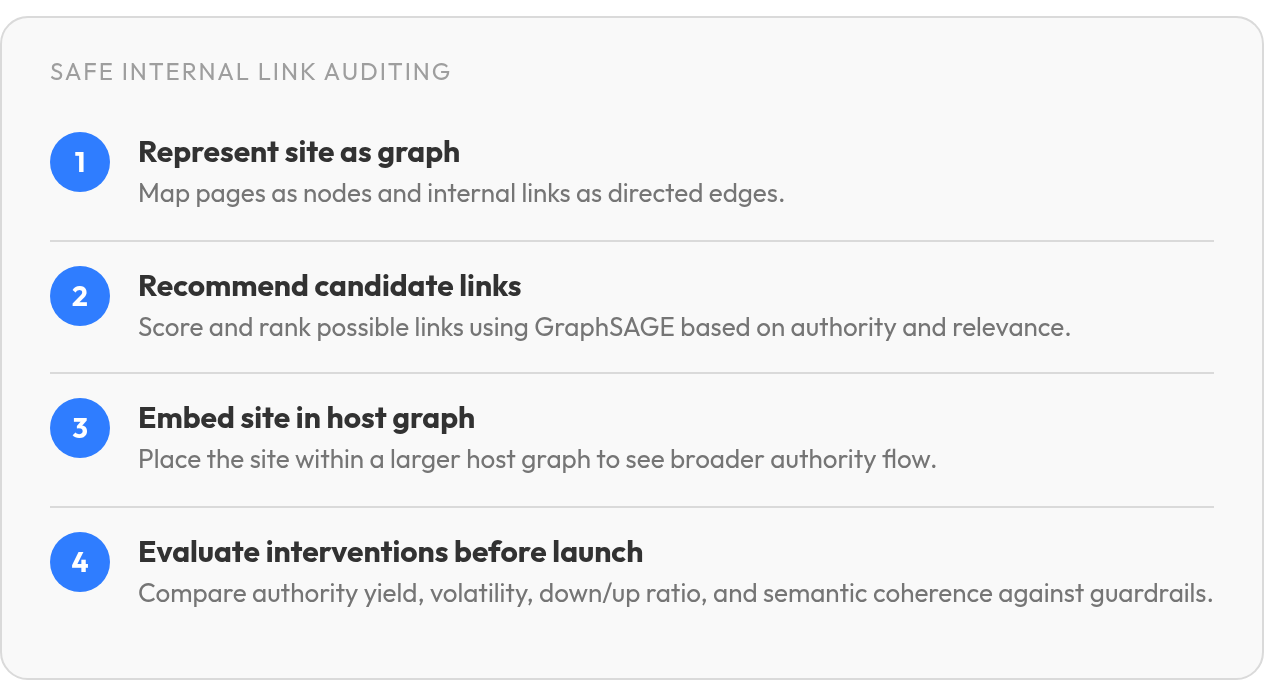 Step by step: Represent site as graph; Recommend candidate links; Embed site in host graph; Evaluate interventions before launch