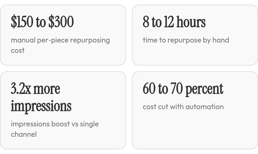 The key numbers: manual per-piece repurposing cost can be high; time to repurpose by hand is substantial; multi-channel repurposing may lift impressions; automation can cut cost